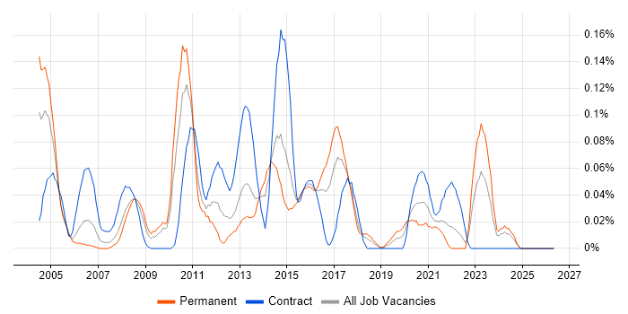 Regression Analysis job vacancy trend in the South West