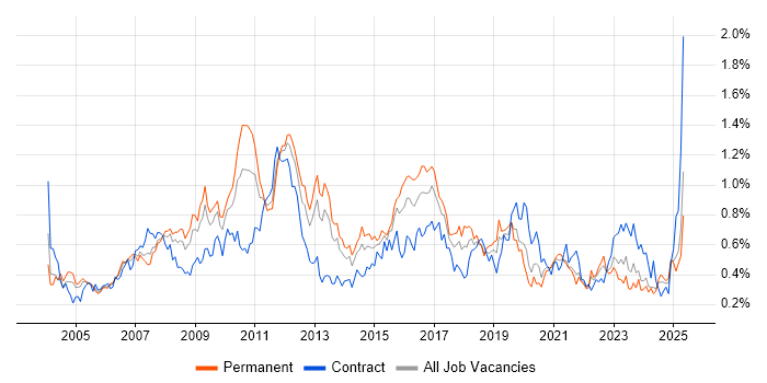 Job vacancy trend for Regression Testing in the South West Job vacancy trend for Regression Testing in the South West