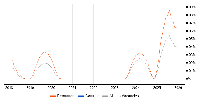 Regtech job vacancy trend in the South West