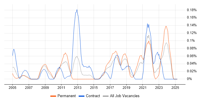 Job vacancy trend for Regular Expression in the South West Job vacancy trend for Regular Expression in the South West