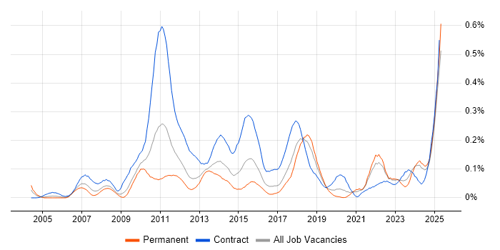 Job vacancy trend for Regulatory Change in the South West Job vacancy trend for Regulatory Change in the South West
