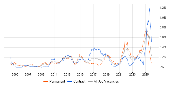 Regulatory Compliance job vacancy trend in the South West