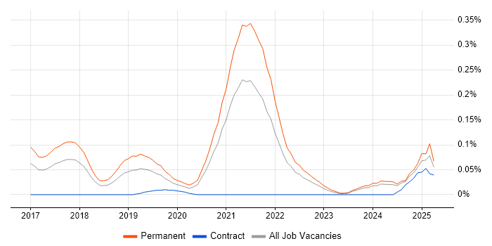 Job vacancy trend for Reinforcement Learning in the South West Job vacancy trend for Reinforcement Learning in the South West