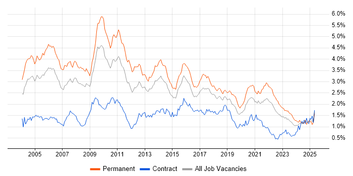 Job vacancy trend for Relational Database in the South West Job vacancy trend for Relational Database in the South West