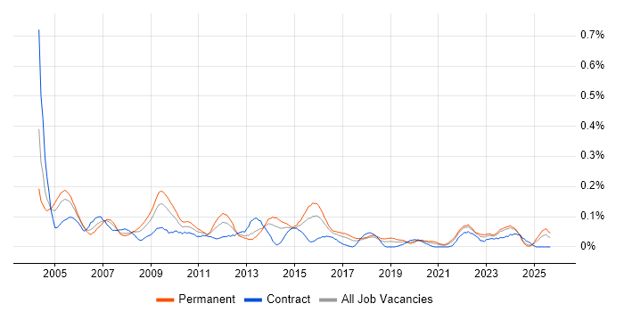 Relationships Manager job vacancy trend in the South West