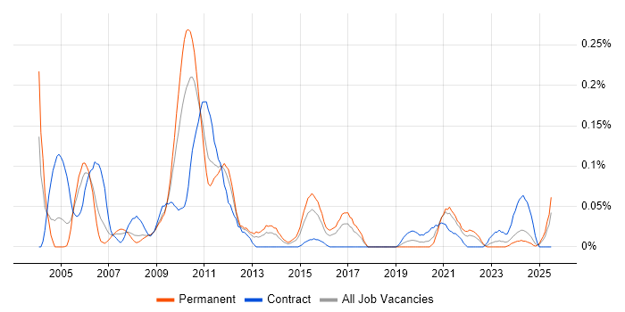 Job vacancy trend for Release Analyst in the South West