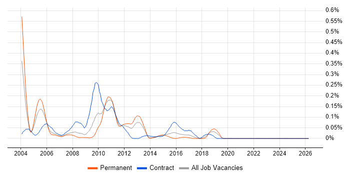Release and Configuration Manager job vacancy trend in the South West