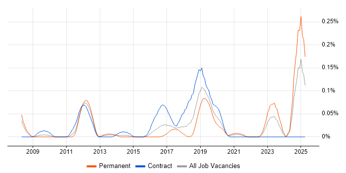 Job vacancy trend for Release Automation in the South West Job vacancy trend for Release Automation in the South West