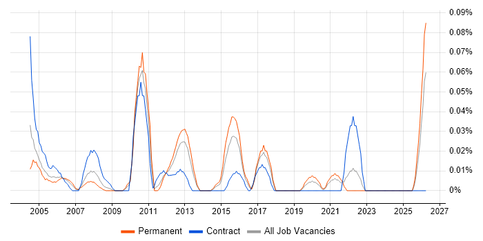 Release Coordinator job vacancy trend in the South West