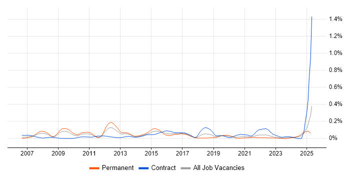 Job vacancy trend for Release Engineer in the South West Job vacancy trend for Release Engineer in the South West