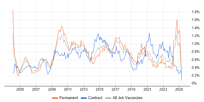 Job vacancy trend for Release Management in the South West