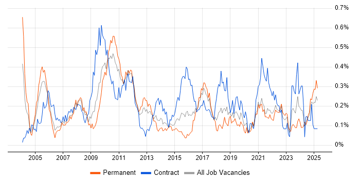 Job vacancy trend for Release Manager in the South West Job vacancy trend for Release Manager in the South West