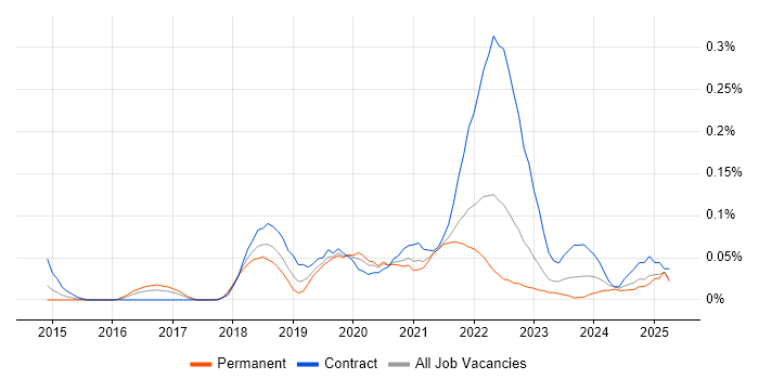 Job vacancy trend for Release Train in the South West Job vacancy trend for Release Train in the South West