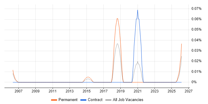 Remarketing job vacancy trend in the South West