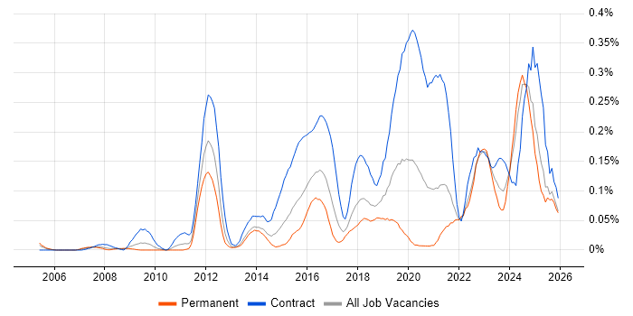 Remediation Plan job vacancy trend in the South West