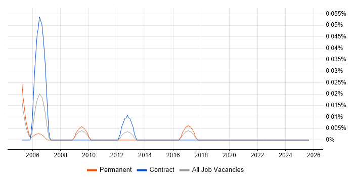 Remedy Administrator job vacancy trend in the South West
