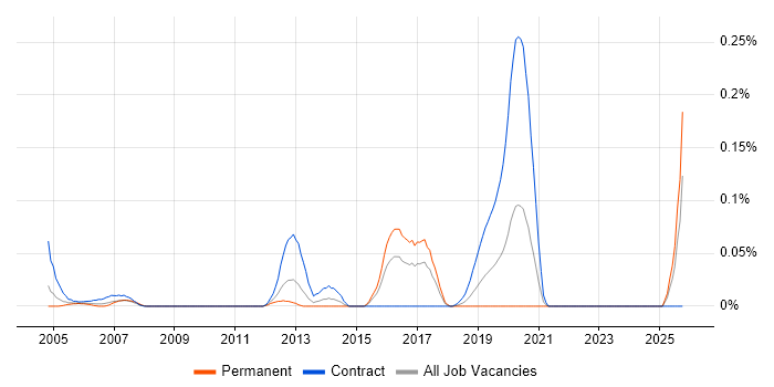 Remedy Consultant job vacancy trend in the South West