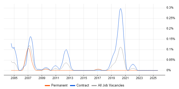Remedy Developer job vacancy trend in the South West