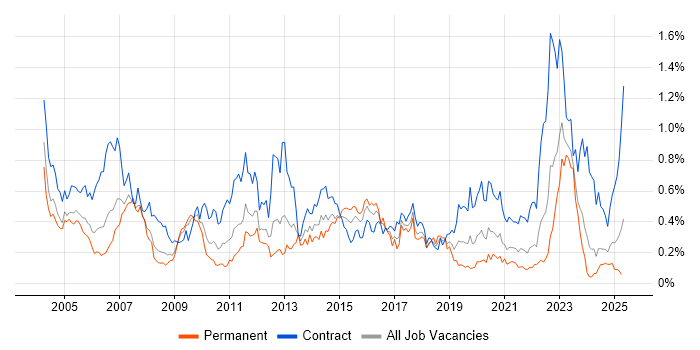 Job vacancy trend for Remedy in the South West Job vacancy trend for Remedy in the South West