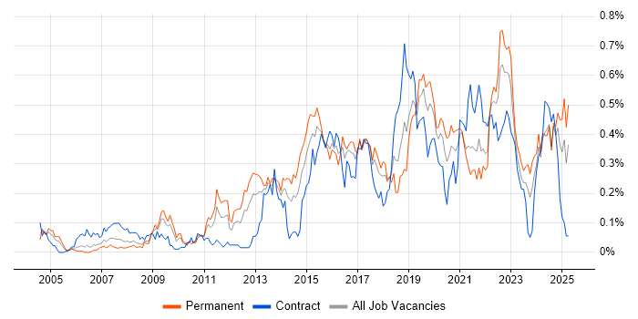 Job vacancy trend for Remote Desktop in the South West Job vacancy trend for Remote Desktop in the South West