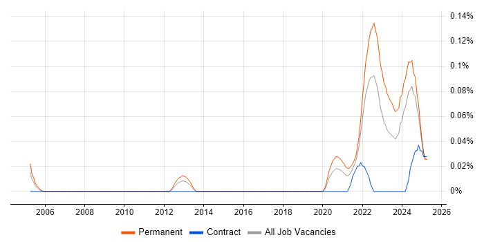 Job vacancy trend for Remote Monitoring and Management in the South West Job vacancy trend for Remote Monitoring and Management in the South West
