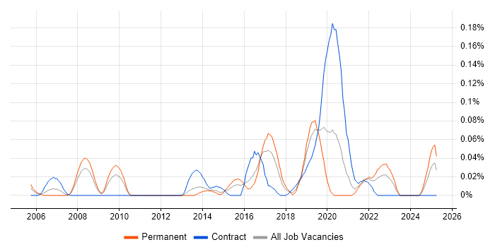 Job vacancy trend for Remote Sensing in the South West Job vacancy trend for Remote Sensing in the South West