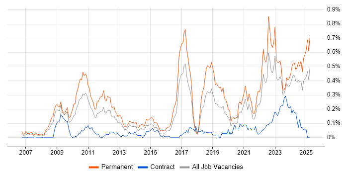 Job vacancy trend for Renewable Energy in the South West Job vacancy trend for Renewable Energy in the South West