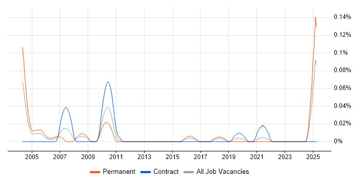 Job vacancy trend for Repair Technician in the South West Job vacancy trend for Repair Technician in the South West