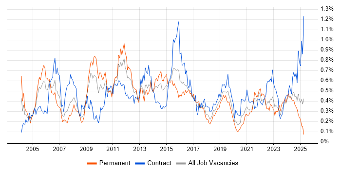 Job vacancy trend for Replication in the South West Job vacancy trend for Replication in the South West