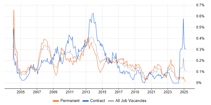 Job vacancy trend for Report Analyst in the South West Job vacancy trend for Report Analyst in the South West