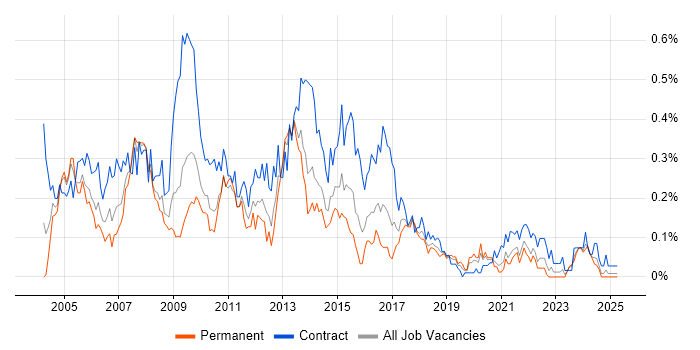 Job vacancy trend for Report Developer in the South West Job vacancy trend for Report Developer in the South West