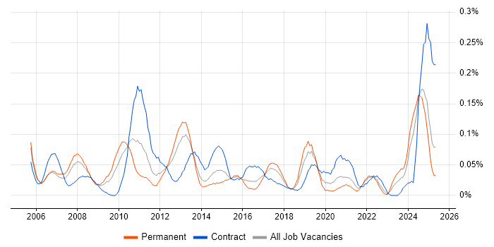 Job vacancy trend for Report Manager in the South West Job vacancy trend for Report Manager in the South West