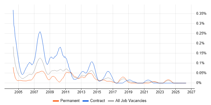 Report Writer job vacancy trend in the South West