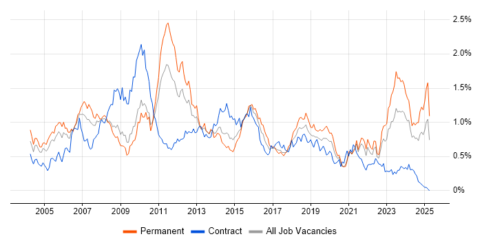 Job vacancy trend for Requirements Analysis in the South West Job vacancy trend for Requirements Analysis in the South West