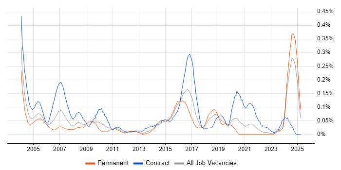 Job vacancy trend for Requirements Engineer in the South West Job vacancy trend for Requirements Engineer in the South West