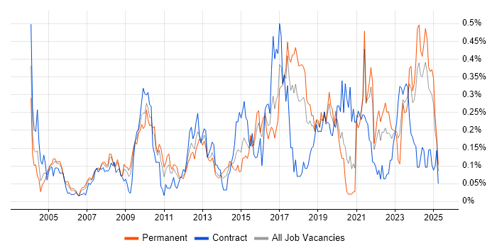 Job vacancy trend for Requirements Engineering in the South West Job vacancy trend for Requirements Engineering in the South West