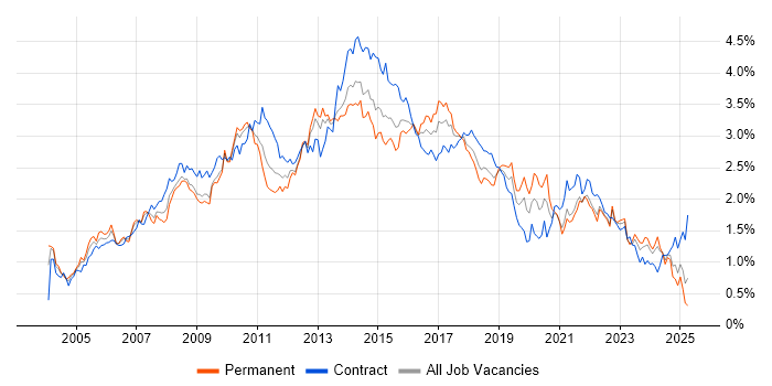 Job vacancy trend for Requirements Gathering in the South West Job vacancy trend for Requirements Gathering in the South West