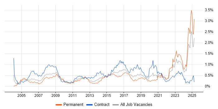 Job vacancy trend for Requirements Management in the South West Job vacancy trend for Requirements Management in the South West