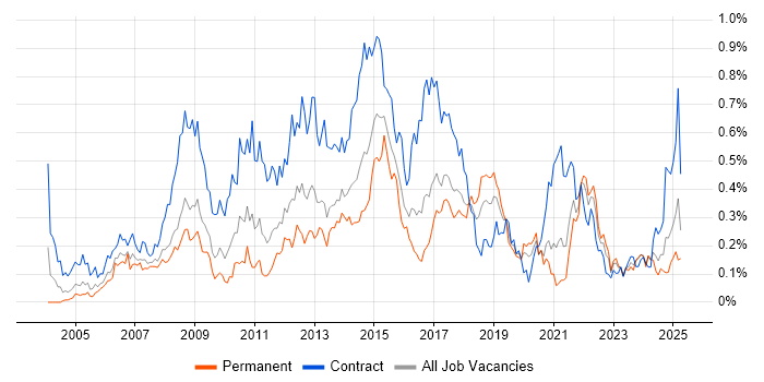 Job vacancy trend for Requirements Workshops in the South West Job vacancy trend for Requirements Workshops in the South West