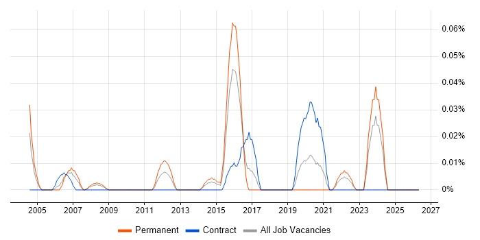 Research Consultant job vacancy trend in the South West