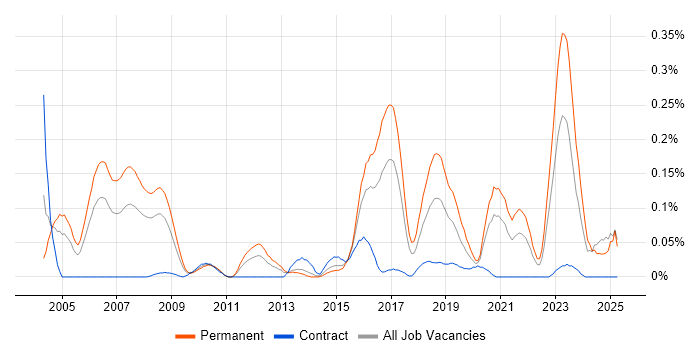 Job vacancy trend for Research Engineer in the South West Job vacancy trend for Research Engineer in the South West