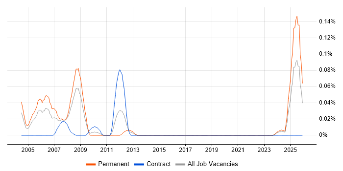 Research Scientist job vacancy trend in the South West
