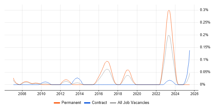 Job vacancy trend for Research Software Engineer in the South West Job vacancy trend for Research Software Engineer in the South West