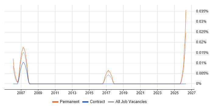 Resin job vacancy trend in the South West