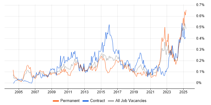 Job vacancy trend for Resource Allocation in the South West Job vacancy trend for Resource Allocation in the South West