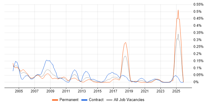 Resource Manager job vacancy trend in the South West