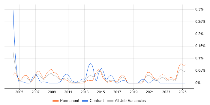 Job vacancy trend for ResourceLink in the South West Job vacancy trend for ResourceLink in the South West