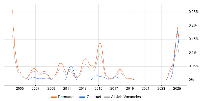 Job vacancy trend for Resourcer in the South West Job vacancy trend for Resourcer in the South West