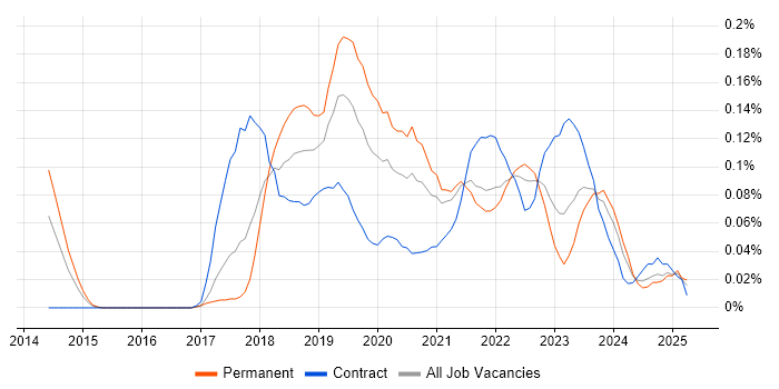 Job vacancy trend for REST Assured in the South West Job vacancy trend for REST Assured in the South West