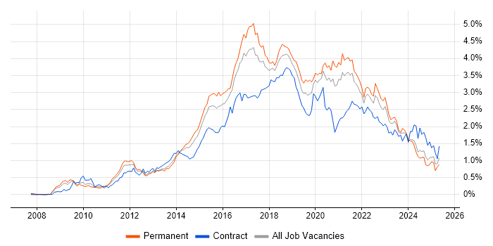 Job vacancy trend for REST in the South West Job vacancy trend for REST in the South West